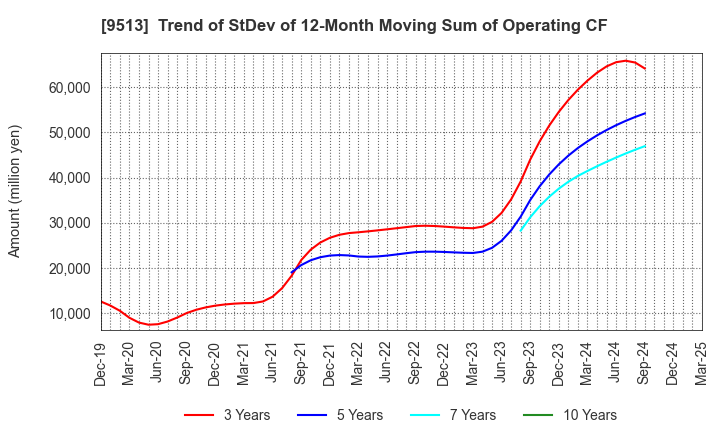 9513 Electric Power Development Co.,Ltd.: Trend of StDev of 12-Month Moving Sum of Operating CF