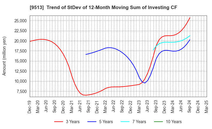 9513 Electric Power Development Co.,Ltd.: Trend of StDev of 12-Month Moving Sum of Investing CF