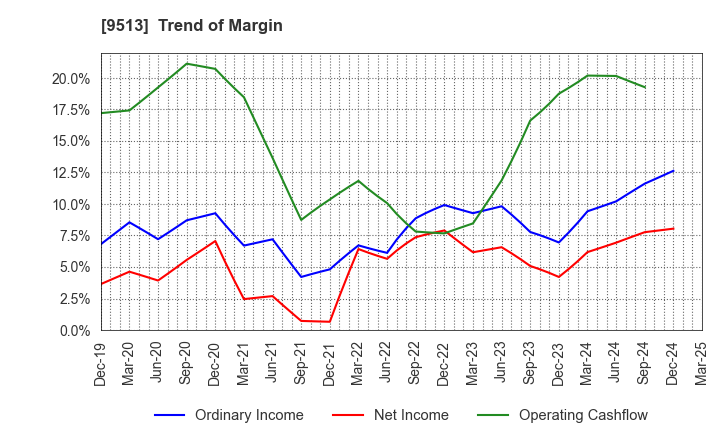 9513 Electric Power Development Co.,Ltd.: Trend of Margin
