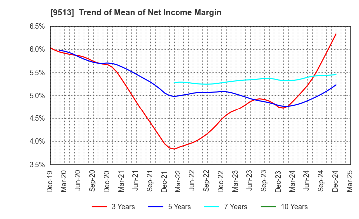 9513 Electric Power Development Co.,Ltd.: Trend of Mean of Net Income Margin