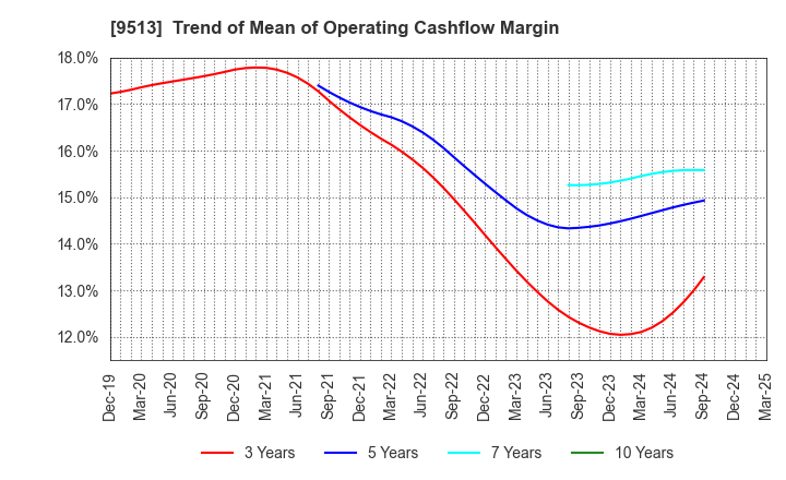 9513 Electric Power Development Co.,Ltd.: Trend of Mean of Operating Cashflow Margin