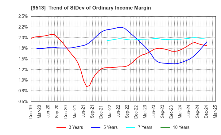 9513 Electric Power Development Co.,Ltd.: Trend of StDev of Ordinary Income Margin