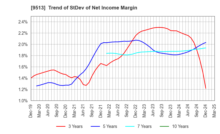 9513 Electric Power Development Co.,Ltd.: Trend of StDev of Net Income Margin