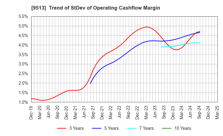 9513 Electric Power Development Co.,Ltd.: Trend of StDev of Operating Cashflow Margin