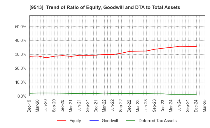 9513 Electric Power Development Co.,Ltd.: Trend of Ratio of Equity, Goodwill and DTA to Total Assets