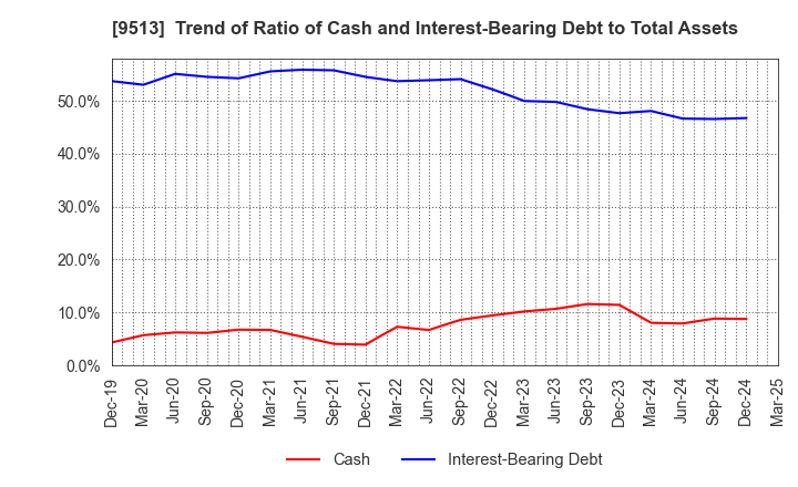 9513 Electric Power Development Co.,Ltd.: Trend of Ratio of Cash and Interest-Bearing Debt to Total Assets