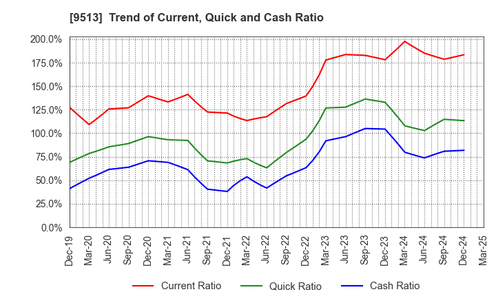 9513 Electric Power Development Co.,Ltd.: Trend of Current, Quick and Cash Ratio
