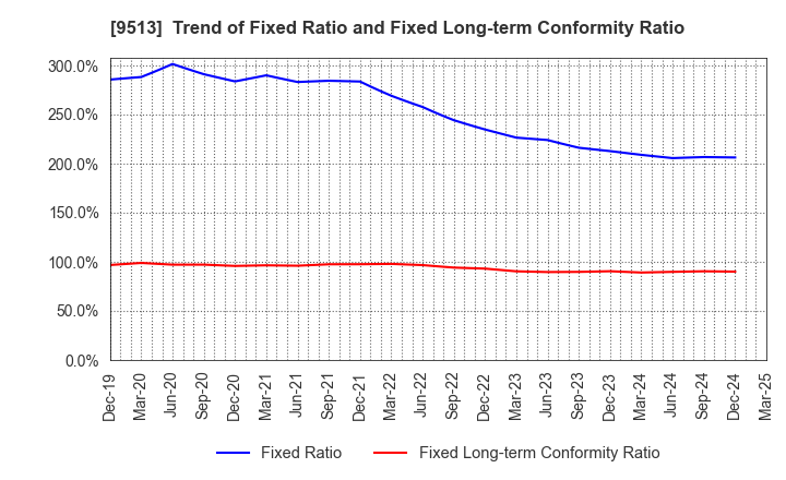 9513 Electric Power Development Co.,Ltd.: Trend of Fixed Ratio and Fixed Long-term Conformity Ratio