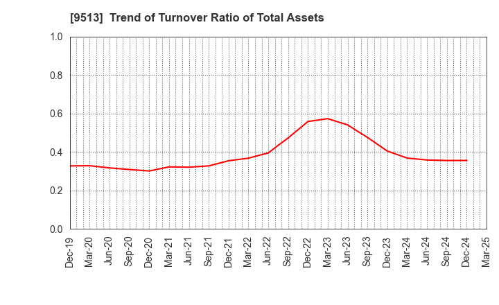 9513 Electric Power Development Co.,Ltd.: Trend of Turnover Ratio of Total Assets