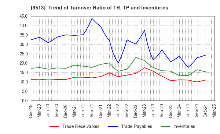 9513 Electric Power Development Co.,Ltd.: Trend of Turnover Ratio of TR, TP and Inventories