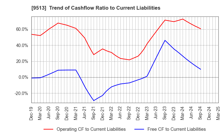 9513 Electric Power Development Co.,Ltd.: Trend of Cashflow Ratio to Current Liabilities