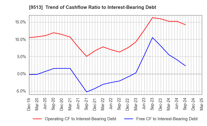 9513 Electric Power Development Co.,Ltd.: Trend of Cashflow Ratio to Interest-Bearing Debt