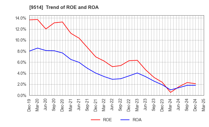 9514 EF-ON INC.: Trend of ROE and ROA