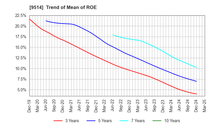 9514 EF-ON INC.: Trend of Mean of ROE