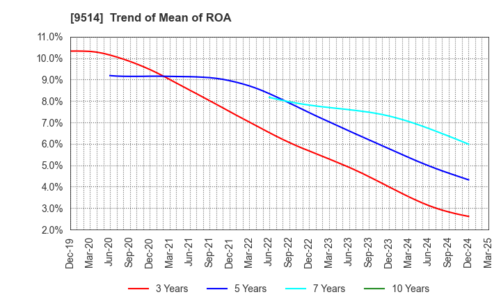 9514 EF-ON INC.: Trend of Mean of ROA