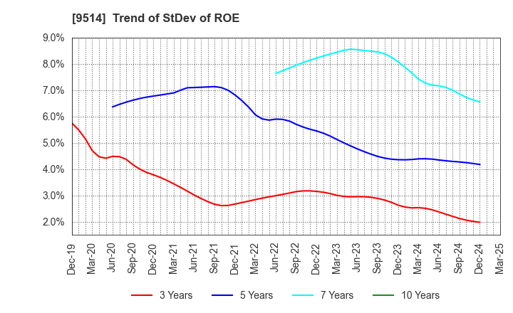 9514 EF-ON INC.: Trend of StDev of ROE