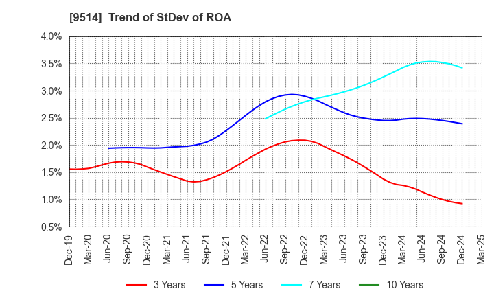 9514 EF-ON INC.: Trend of StDev of ROA