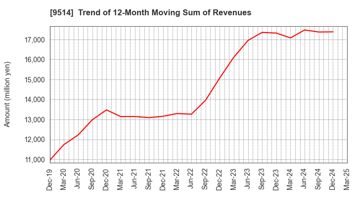 9514 EF-ON INC.: Trend of 12-Month Moving Sum of Revenues