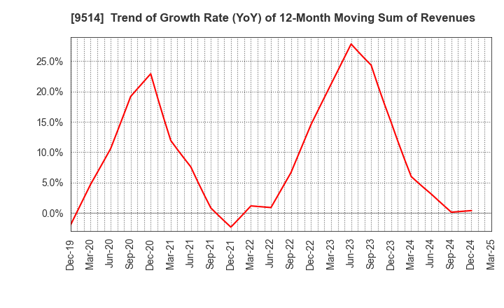 9514 EF-ON INC.: Trend of Growth Rate (YoY) of 12-Month Moving Sum of Revenues