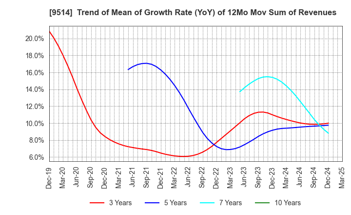 9514 EF-ON INC.: Trend of Mean of Growth Rate (YoY) of 12Mo Mov Sum of Revenues