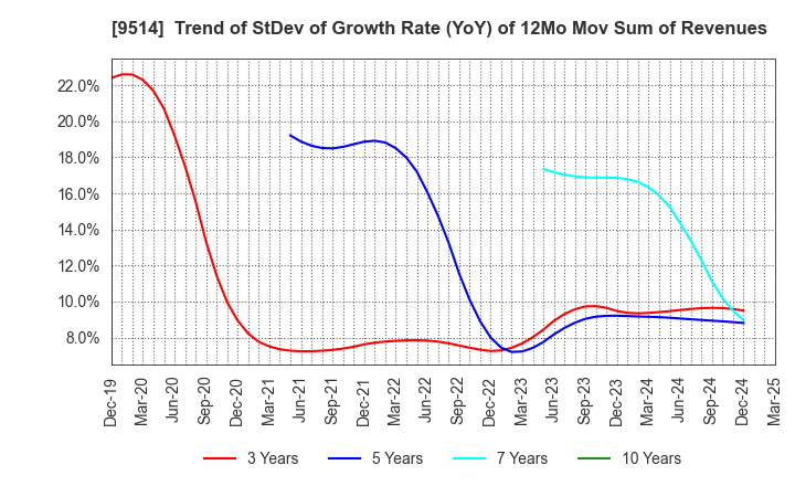 9514 EF-ON INC.: Trend of StDev of Growth Rate (YoY) of 12Mo Mov Sum of Revenues