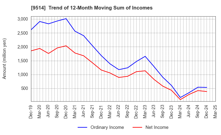9514 EF-ON INC.: Trend of 12-Month Moving Sum of Incomes