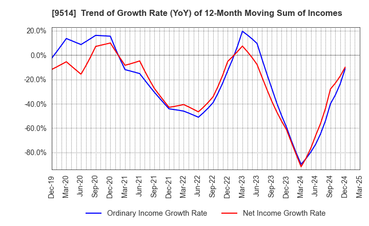 9514 EF-ON INC.: Trend of Growth Rate (YoY) of 12-Month Moving Sum of Incomes