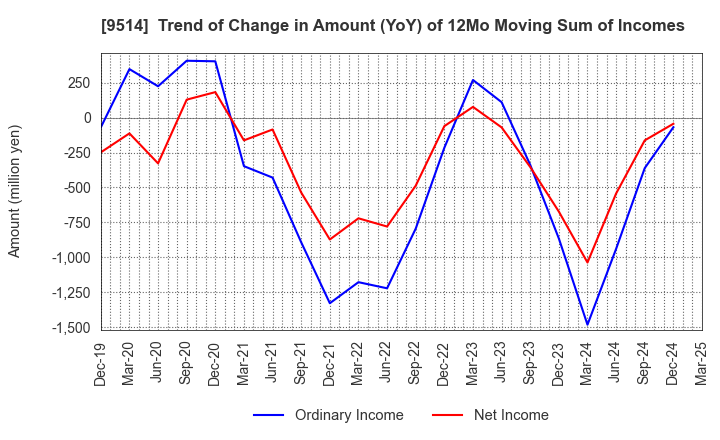 9514 EF-ON INC.: Trend of Change in Amount (YoY) of 12Mo Moving Sum of Incomes