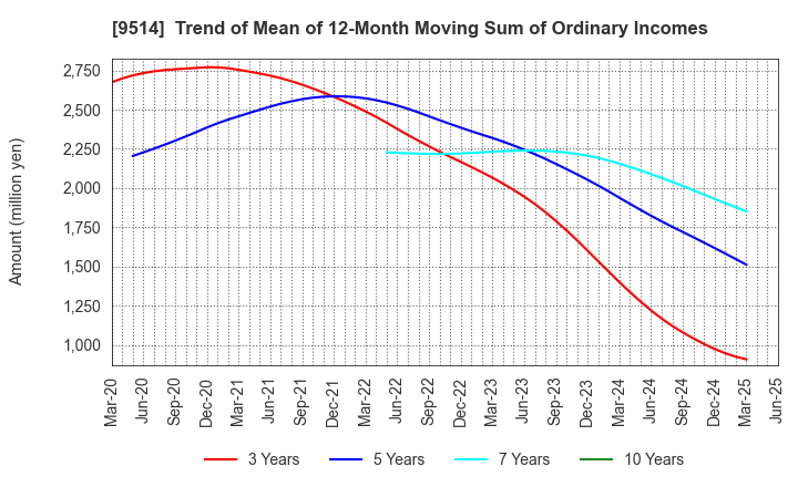 9514 EF-ON INC.: Trend of Mean of 12-Month Moving Sum of Ordinary Incomes