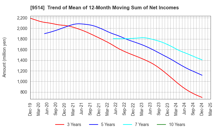 9514 EF-ON INC.: Trend of Mean of 12-Month Moving Sum of Net Incomes