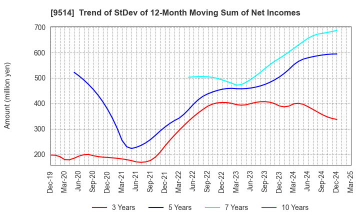 9514 EF-ON INC.: Trend of StDev of 12-Month Moving Sum of Net Incomes