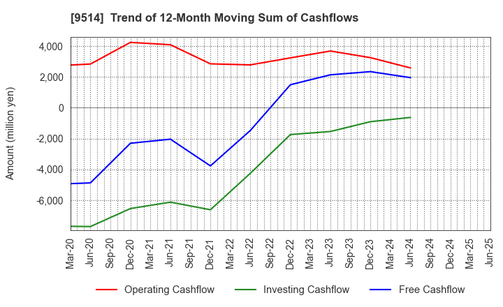 9514 EF-ON INC.: Trend of 12-Month Moving Sum of Cashflows