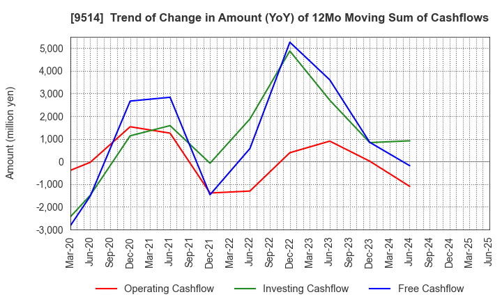 9514 EF-ON INC.: Trend of Change in Amount (YoY) of 12Mo Moving Sum of Cashflows