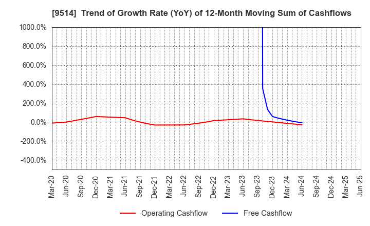 9514 EF-ON INC.: Trend of Growth Rate (YoY) of 12-Month Moving Sum of Cashflows