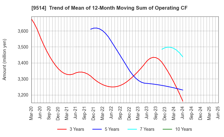 9514 EF-ON INC.: Trend of Mean of 12-Month Moving Sum of Operating CF