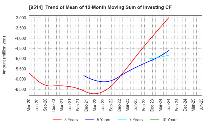 9514 EF-ON INC.: Trend of Mean of 12-Month Moving Sum of Investing CF