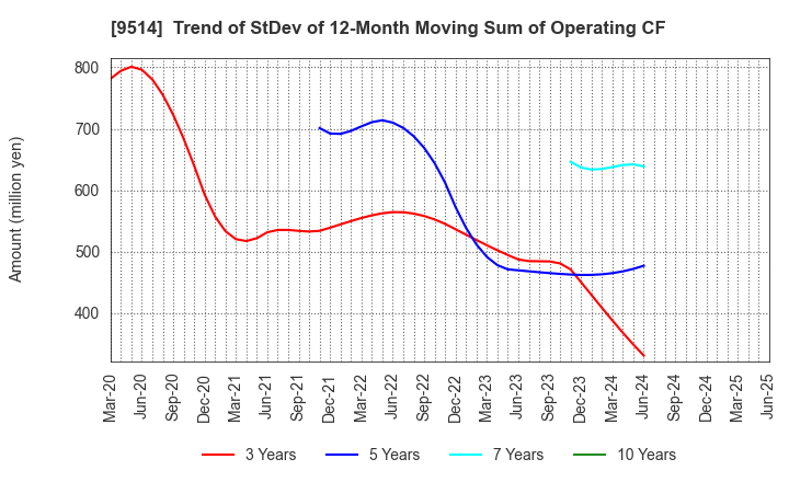 9514 EF-ON INC.: Trend of StDev of 12-Month Moving Sum of Operating CF