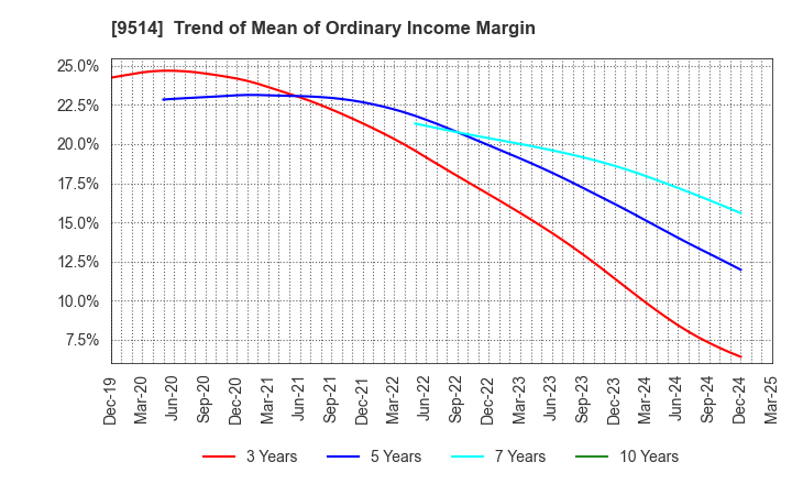 9514 EF-ON INC.: Trend of Mean of Ordinary Income Margin