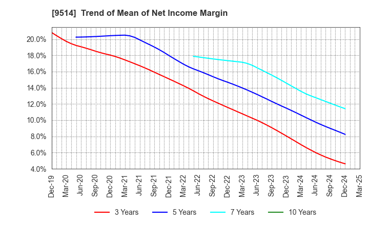 9514 EF-ON INC.: Trend of Mean of Net Income Margin