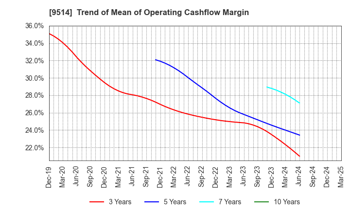 9514 EF-ON INC.: Trend of Mean of Operating Cashflow Margin
