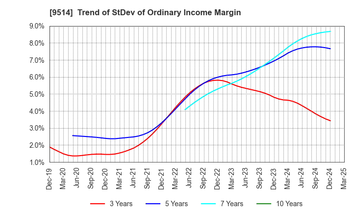 9514 EF-ON INC.: Trend of StDev of Ordinary Income Margin