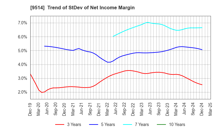9514 EF-ON INC.: Trend of StDev of Net Income Margin