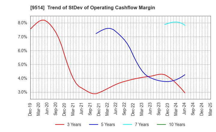 9514 EF-ON INC.: Trend of StDev of Operating Cashflow Margin