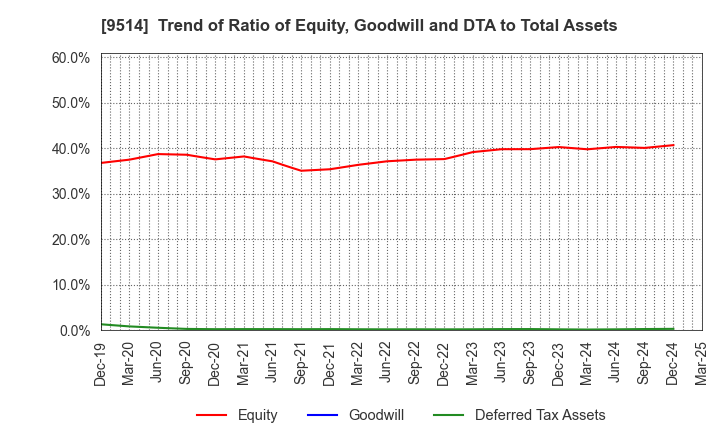 9514 EF-ON INC.: Trend of Ratio of Equity, Goodwill and DTA to Total Assets