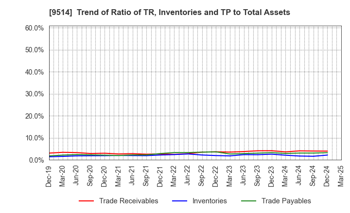 9514 EF-ON INC.: Trend of Ratio of TR, Inventories and TP to Total Assets