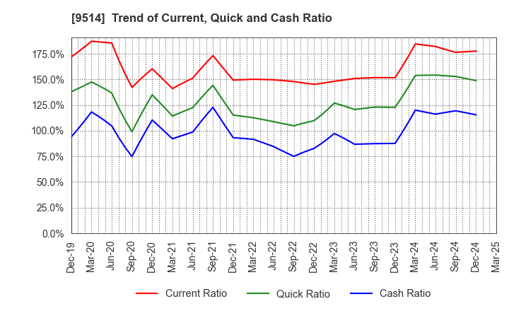 9514 EF-ON INC.: Trend of Current, Quick and Cash Ratio