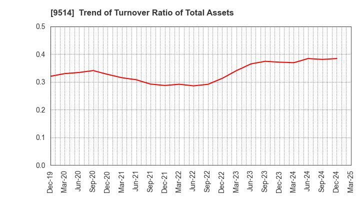 9514 EF-ON INC.: Trend of Turnover Ratio of Total Assets