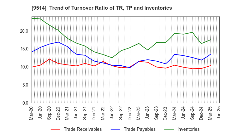 9514 EF-ON INC.: Trend of Turnover Ratio of TR, TP and Inventories