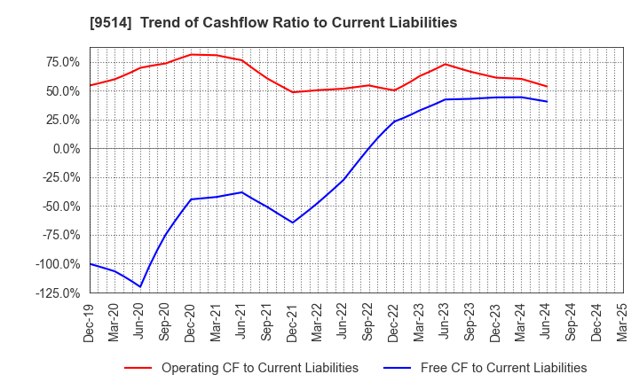 9514 EF-ON INC.: Trend of Cashflow Ratio to Current Liabilities