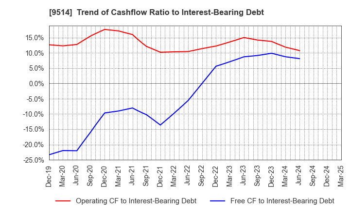 9514 EF-ON INC.: Trend of Cashflow Ratio to Interest-Bearing Debt